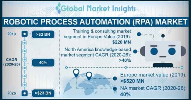 Robotic Process Automation Market