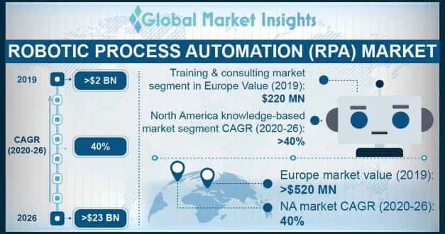 Robotic Process Automation Market