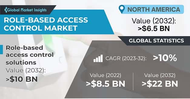 Role-based Access Control Market