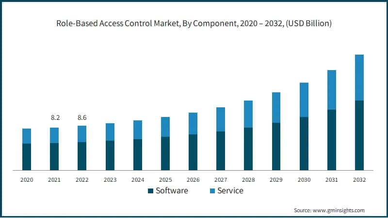  Role-Based Access Control Market, By Component