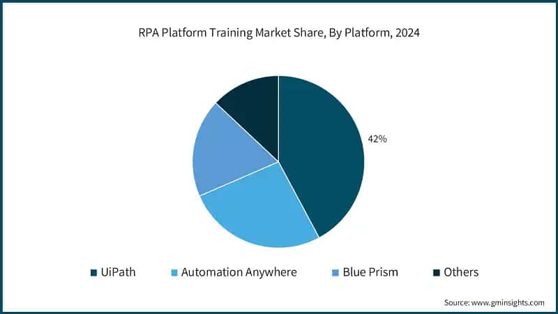 RPA Platform Training Market Share, By Platform, 2024