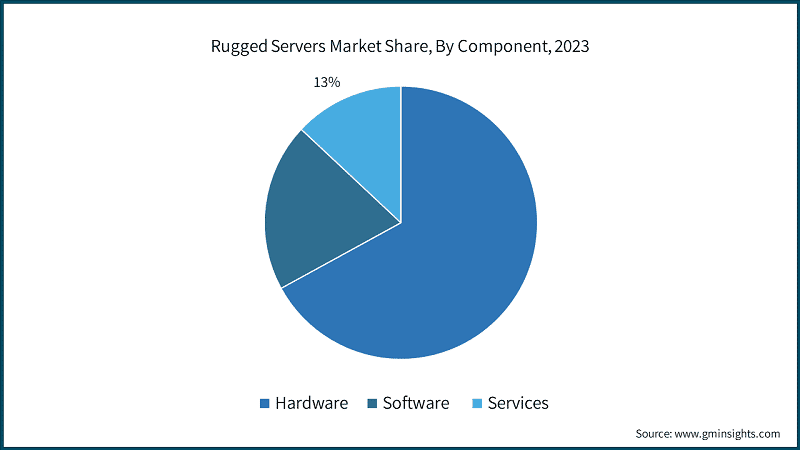 Rugged Servers Market Share, By Component, 2023
