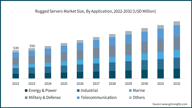 Rugged Servers Market Size, By Application, 2022-2032 (USD Million)