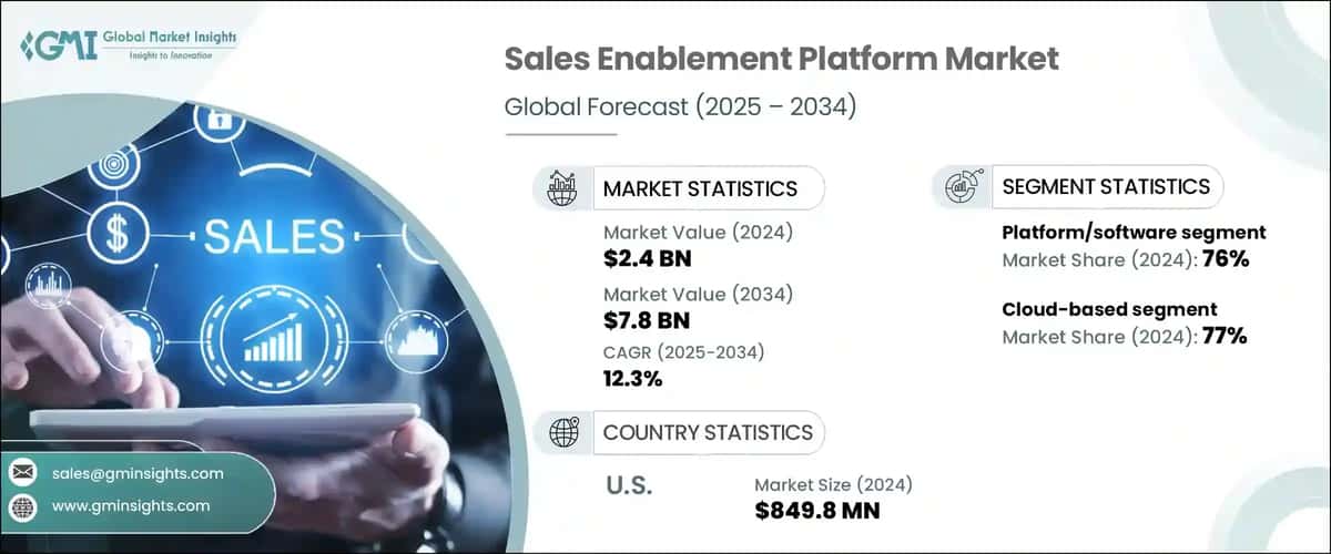 Sales Enablement Platform Market
