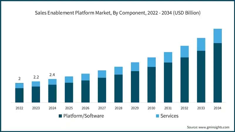 Sales Enablement Platform Market, By Component, 2022 - 2034 (USD Billion)