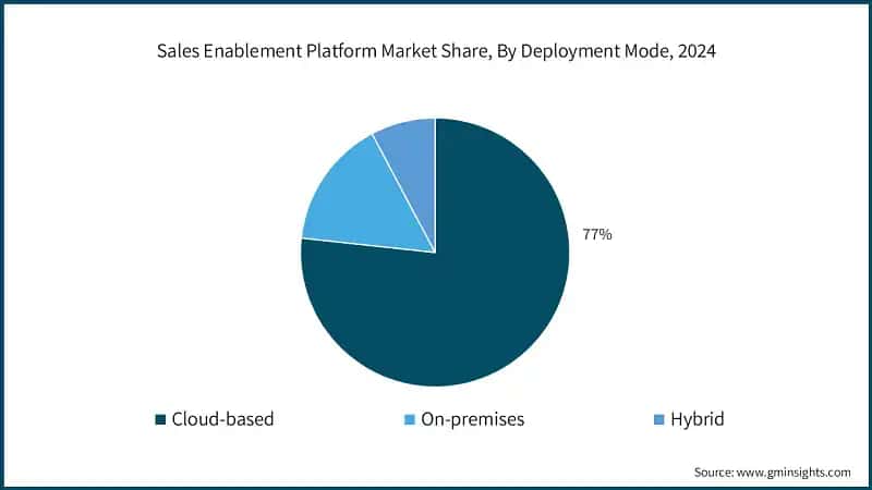 Sales Enablement Platform Market Share, By Deployment Mode, 2024