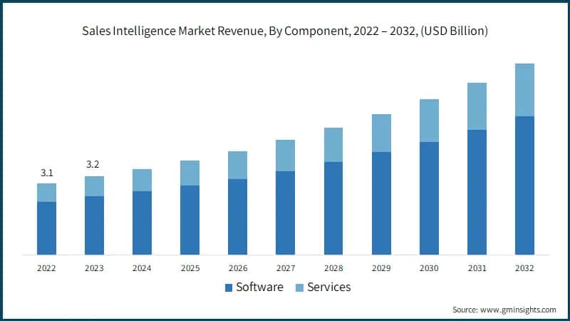 Sales Intelligence Market Revenue, By Component, 2022 – 2032, (USD Billion)