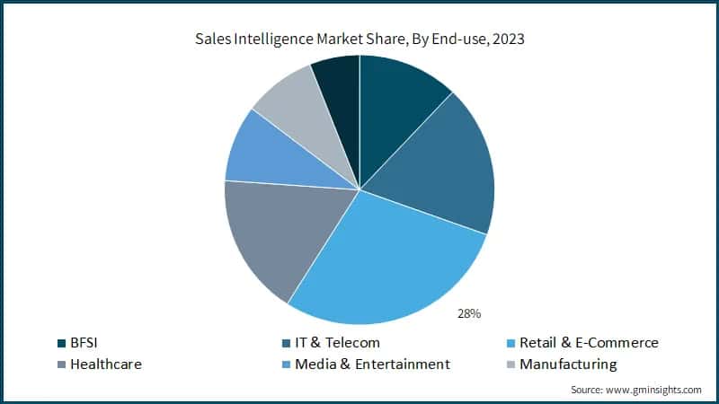 Sales Intelligence Market Share, By End-use, 2023