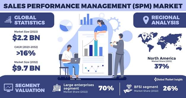 Sales Performance Management Market