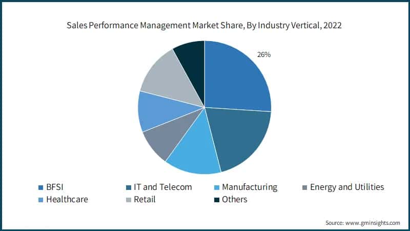 Sales Performance Management Market Share, By Industry Vertical, 2022
