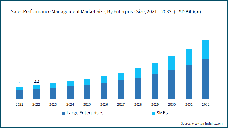 Sales Performance Management Market Size, By Enterprise Size, 2021 – 2032, (USD Billion)