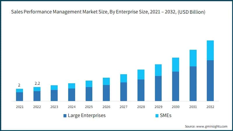  Sales Performance Management Market Size, By Enterprise Size, 2021 – 2032, (USD Billion)