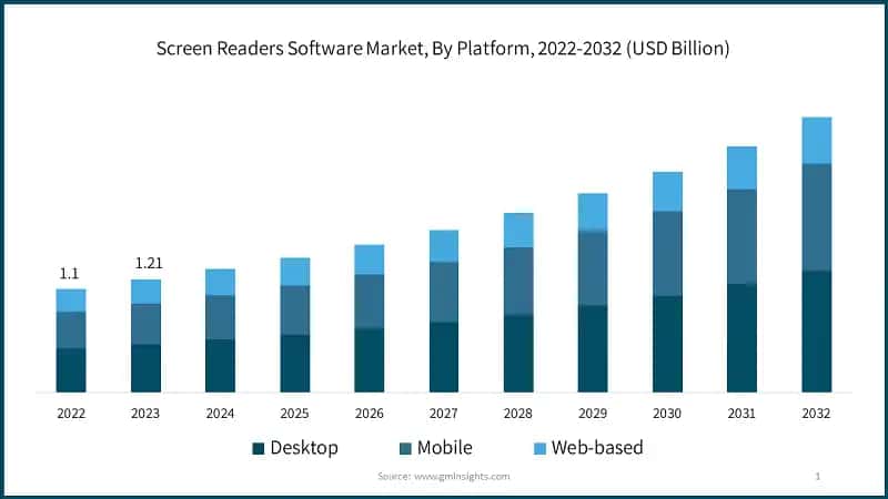 Screen Readers Software Market, By Platform, 2022-2032 (USD Billion)