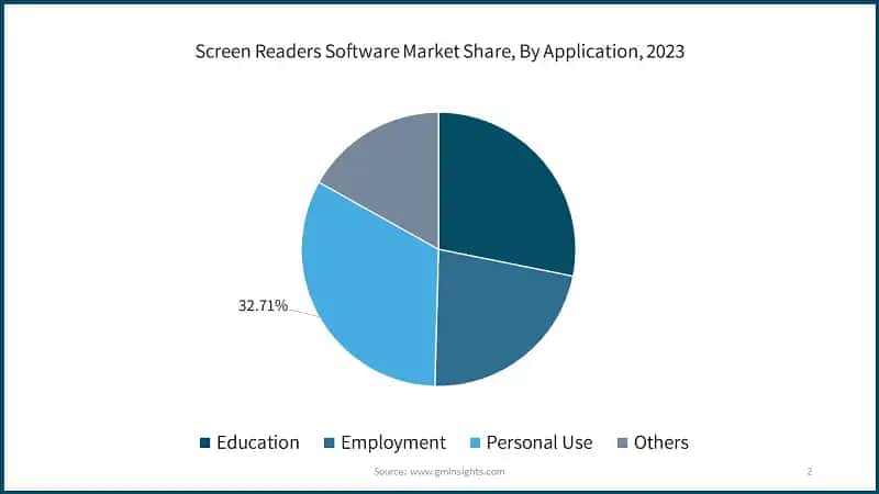 Screen Readers Software Market Share, By Application, 2023