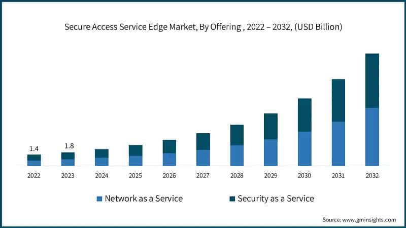 Secure Access Service Edge Market, By Offering , 2022 – 2032, (USD Billion)