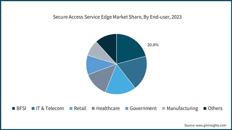 Secure Access Service Edge Market Share, By End-user, 2023