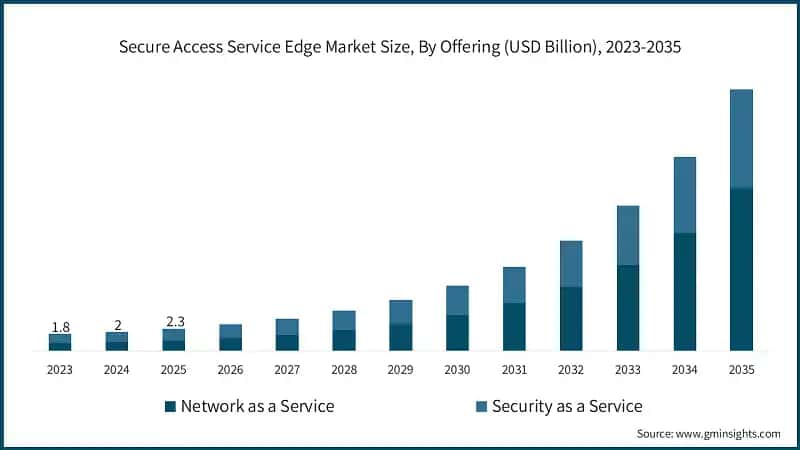 Tamano del Mercado de Secure Access Service Edge, Por Oferta (USD Billion), 2023-2035