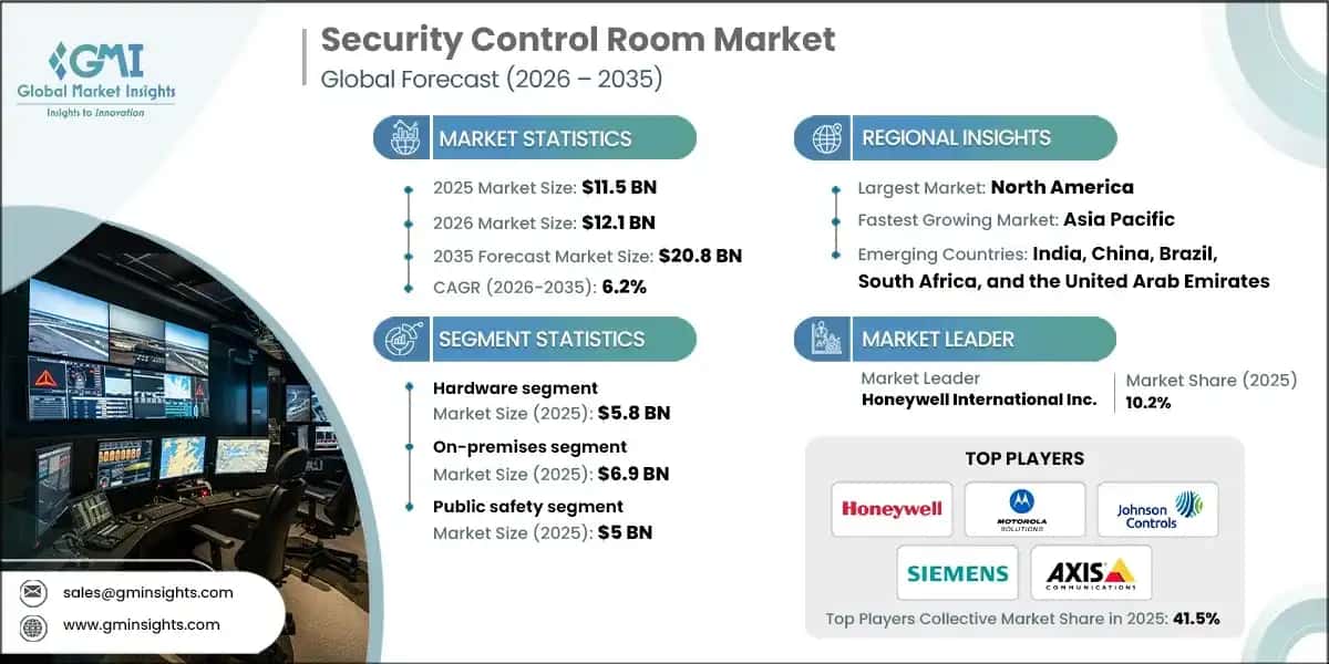 Security Control Room Market 