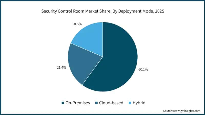 Security Control Room Market Share, By Deployment Mode, 2025