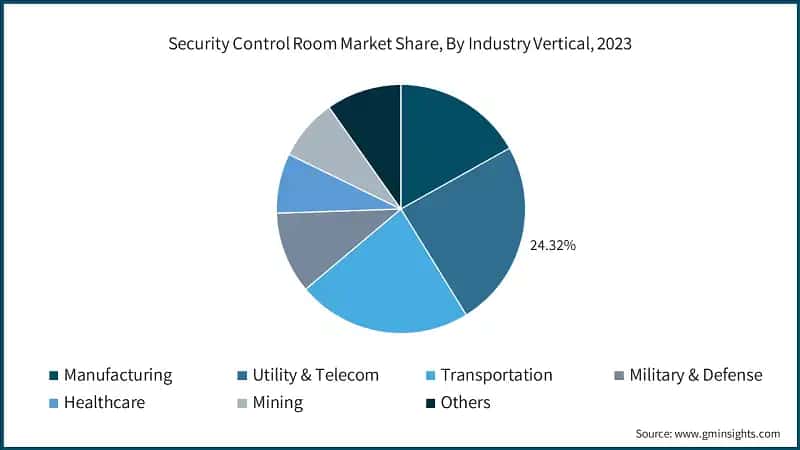 Security Control Room Market Share, By Industry Vertical, 2023