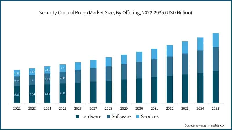 Security Control Room Market Size, By Offering, 2022-2035 (USD Billion)