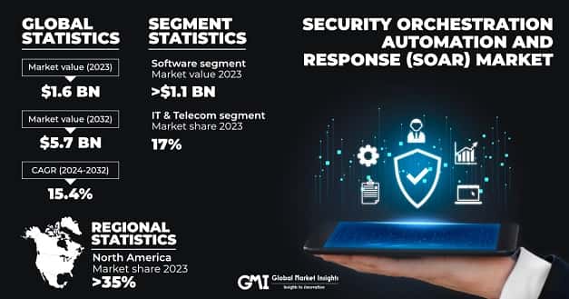 Security Orchestration Automation and Response Market