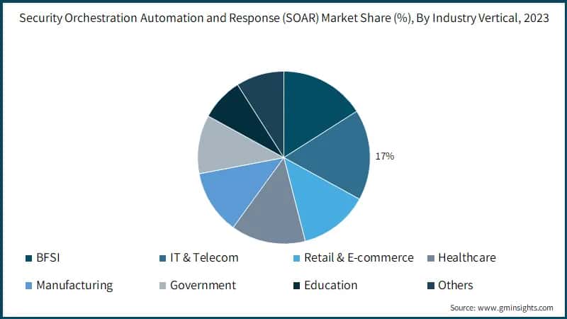 Security Orchestration Automation and Response (SOAR) Market Share (%), By Industry Vertical, 2023