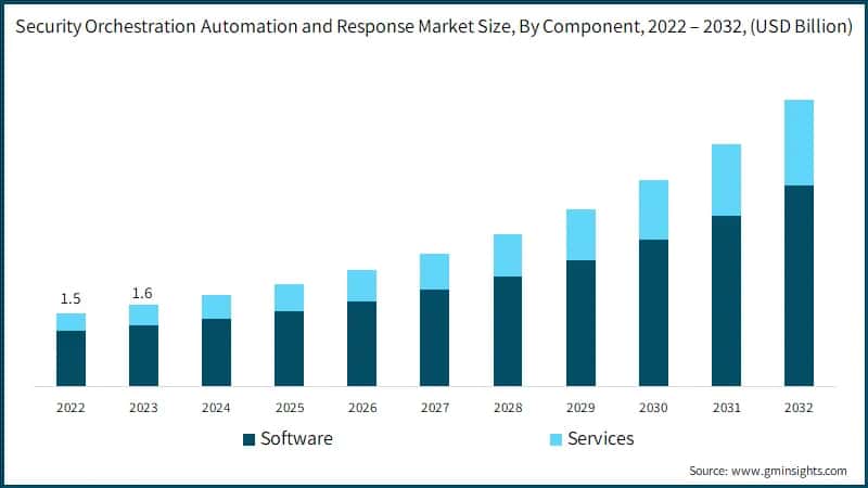 Security Orchestration Automation and Response (SOAR) Market Size, By Component, 2022 –2032, (USD Billion)