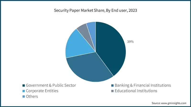 Security Paper Market Share, By End user, 2023