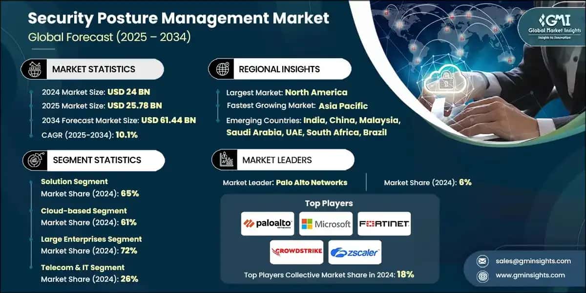 Security Posture Management Market 