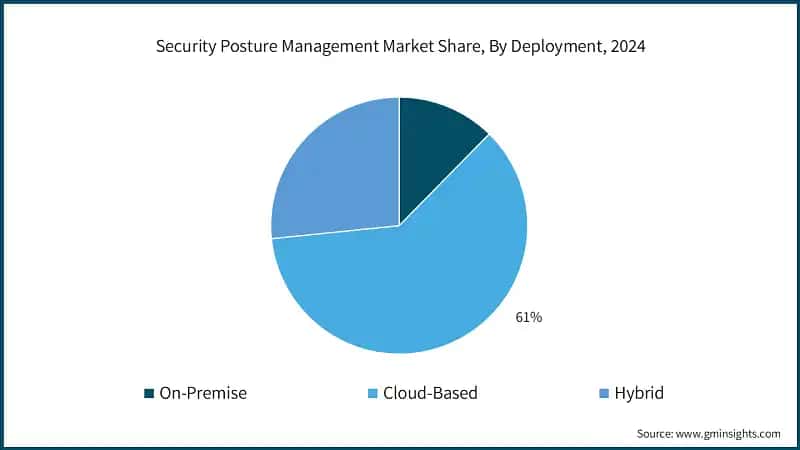 Security Posture Management Market&nbsp;Share, By Deployment, 2024