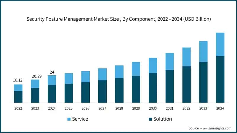 Security Posture Management Market Size&nbsp;, By Component, 2022 - 2034 (USD Billion)