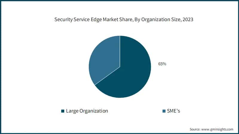 Security Service Edge Market Share, By Organization Size, 2023
