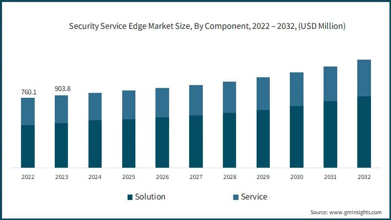 Security Service Edge Market Size, By Component, 2022 – 2032, (USD Million)