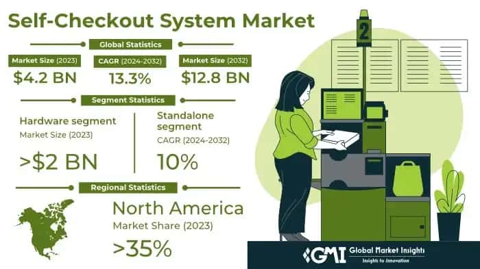 Self-Checkout System Market