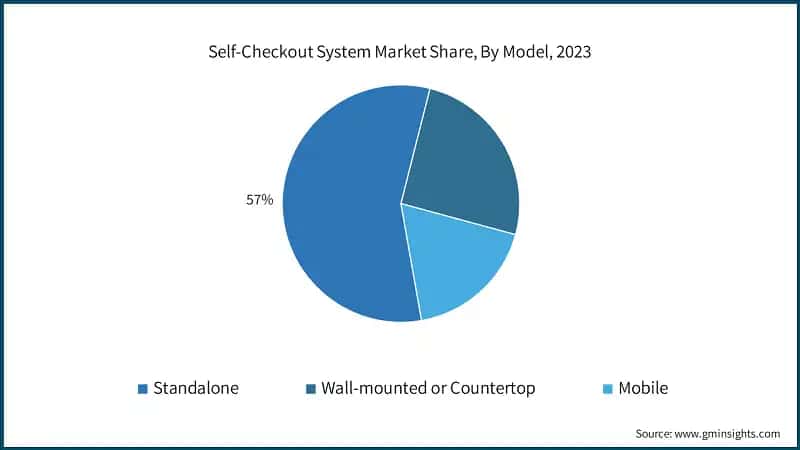Self-Checkout System Market Share, By Model, 2023