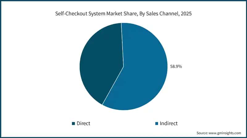 Self-Checkout System Market Share, By Sales Channel, 2025