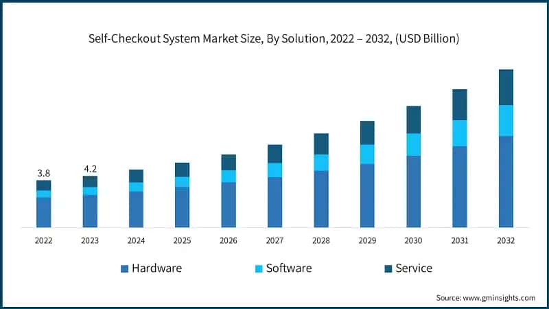 Self-Checkout System Market Size, By Solution, 2022 – 2032, (USD Billion)