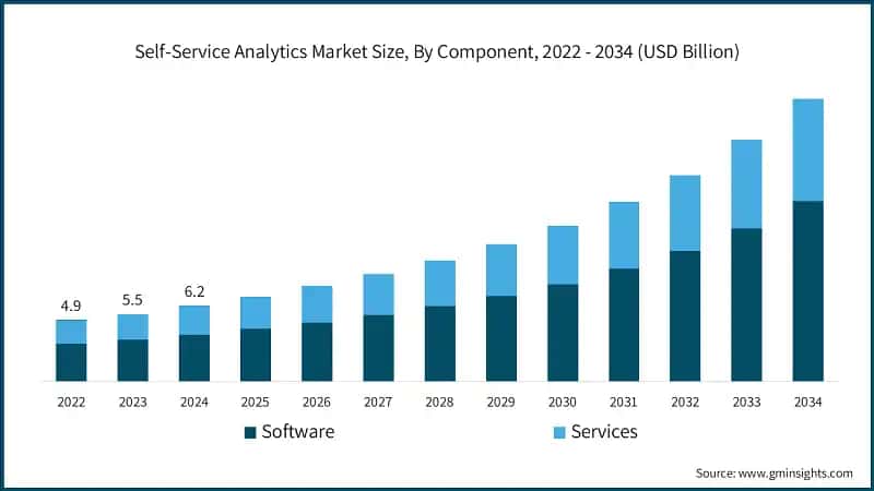셀프서비스 분석 시장 규모, 구성 요소별, 2022 - 2034 (USD 십억)