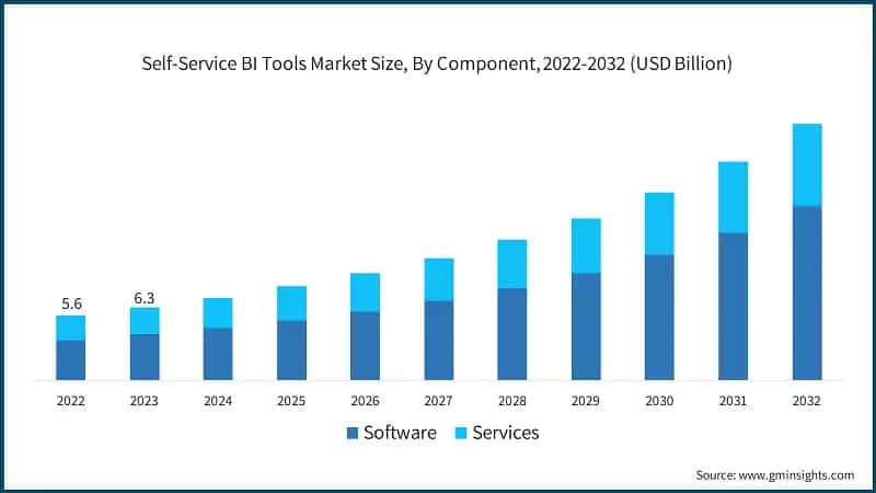 Self-Service BI Tools Market Size, By Component, 2022-2032 (USD Billion)