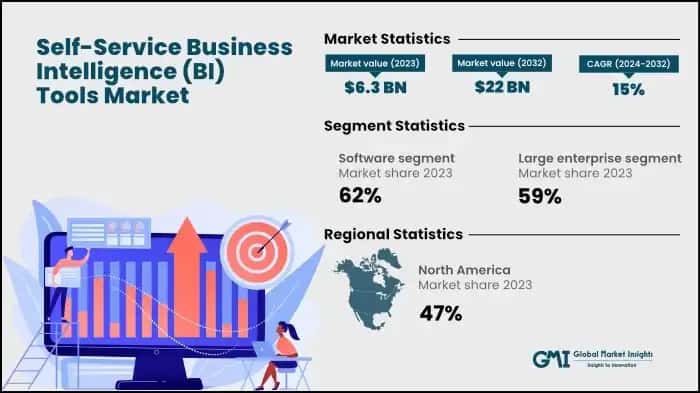 Self-Service Business Intelligence Tools Market