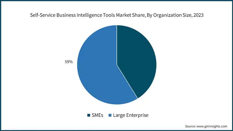 Self-Service Business Intelligence Tools Market Share, By Organization Size, 2023