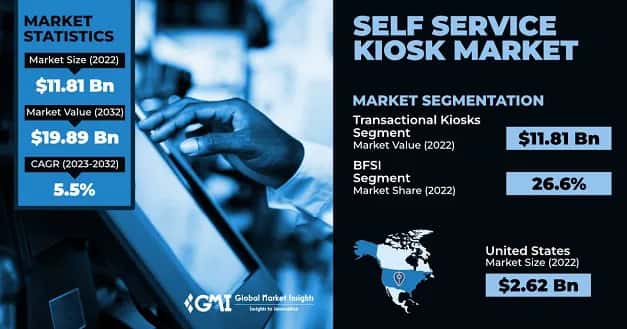 Self Service Kiosk Market 