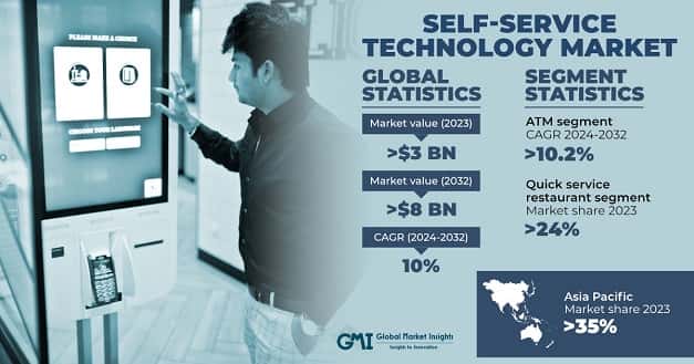 Self-service Technology Market