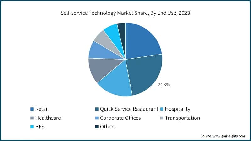 Self-service Technology Market Share, By End Use, 2023