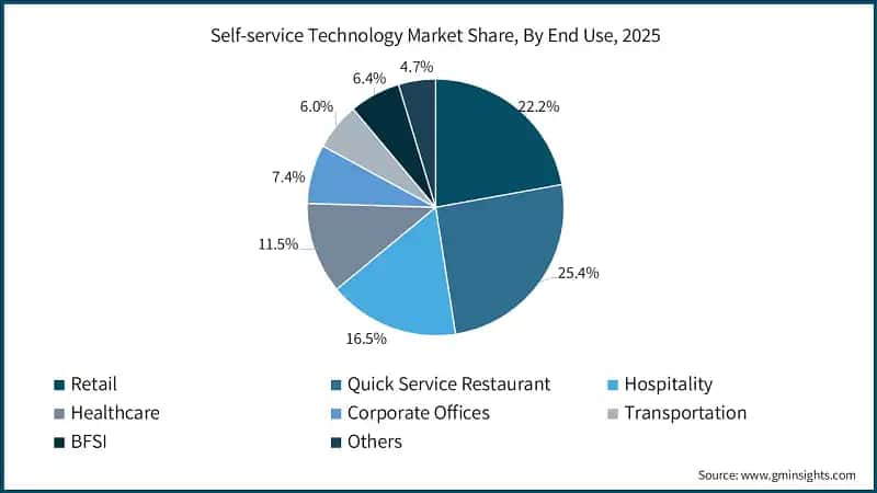2025년 종합 사용별 자체 서비스 기술 시장 점유율