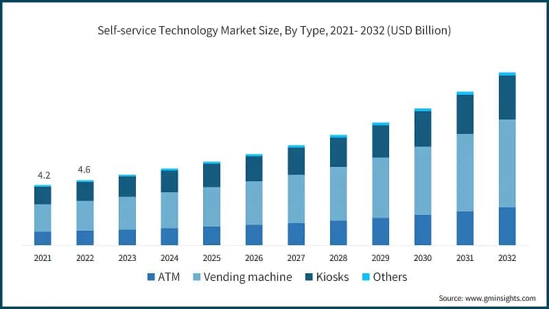 Self-service Technology Market Size, By Type, 2021- 2032 (USD Billion)