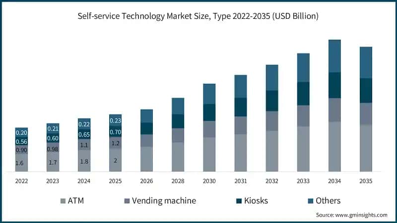 셀프 서비스 기술 시장 규모, 유형 2022-2035 (USD 십억)