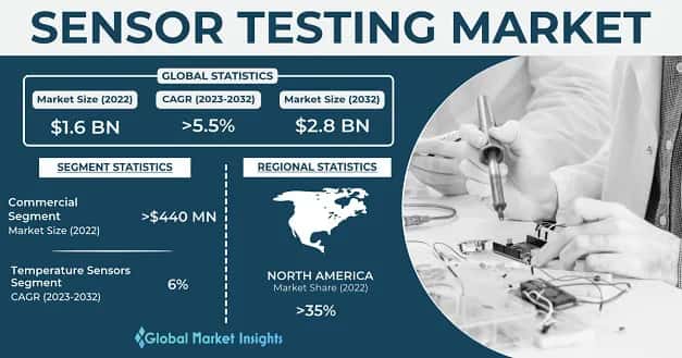Sensor Testing Market
