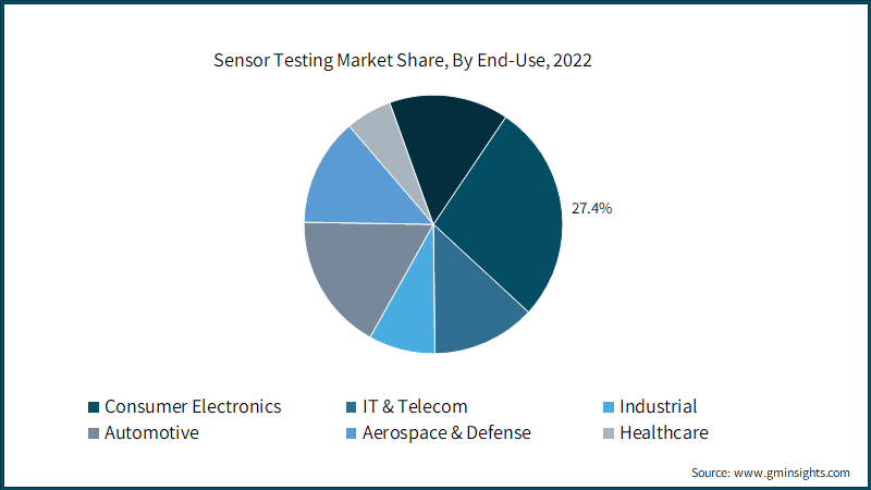 Sensor Testing Market Share, By End-Use, 2022